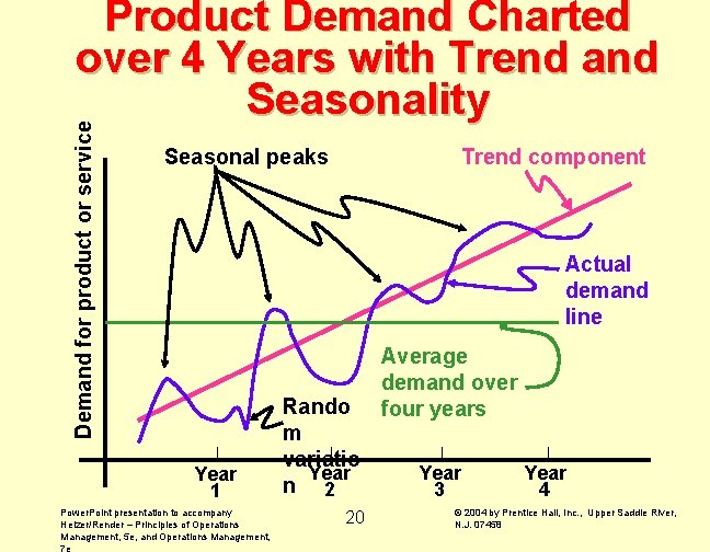 Demand for product or service Product Demand Charted over 4 Years with Trend and