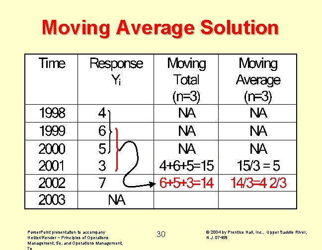 Moving Average Solution Power. Point presentation to accompany Heizer/Render – Principles of Operations Management,