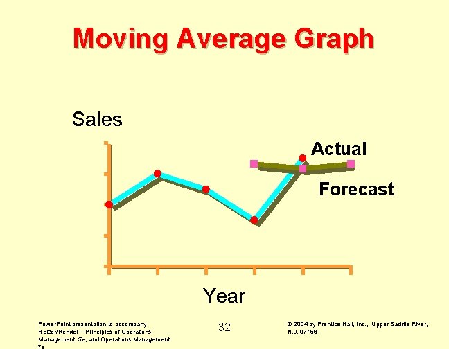Moving Average Graph Sales 8 Actual 6 Forecast 4 2 95 96 Power. Point
