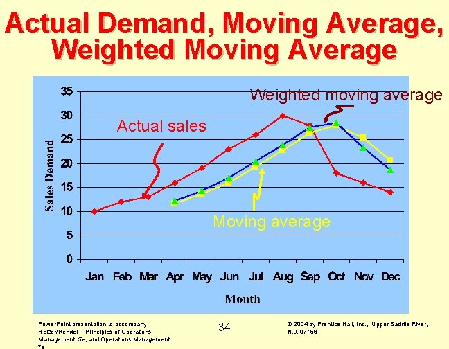 Actual Demand, Moving Average, Weighted Moving Average Weighted moving average Actual sales Moving average