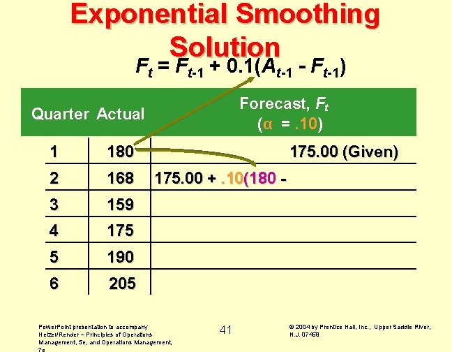 Exponential Smoothing Solution Ft = Ft-1 + 0. 1(At-1 - Ft-1) Forecast, Ft (α