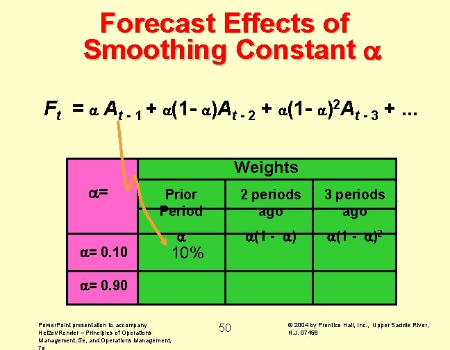 Forecast Effects of Smoothing Constant Ft = At - 1 + (1 - )At