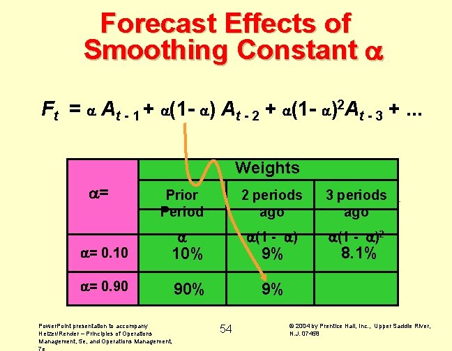 Forecast Effects of Smoothing Constant Ft = At - 1 + (1 - )