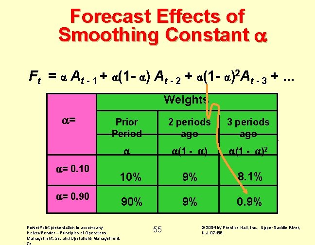 Forecast Effects of Smoothing Constant Ft = At - 1 + (1 - )