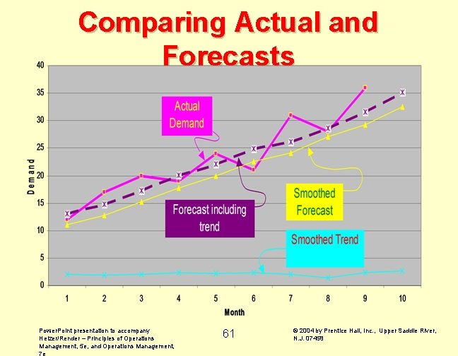 Comparing Actual and Forecasts Power. Point presentation to accompany Heizer/Render – Principles of Operations