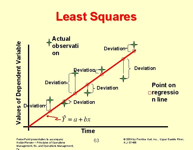 Values of Dependent Variable Least Squares Actual observati on Deviation Deviation Point on regressio