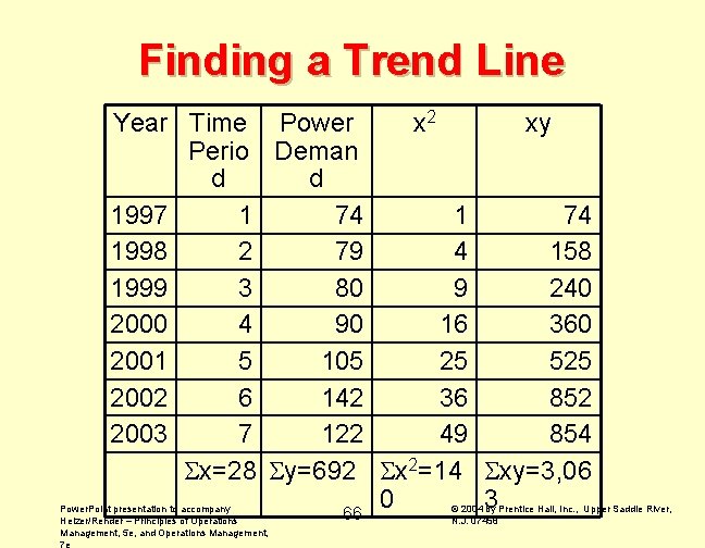 Finding a Trend Line Year Time Power x 2 xy Perio Deman d d