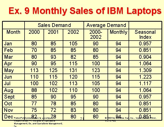 Ex. 9 Monthly Sales of IBM Laptops Month Sales Demand 2000 2001 2002 Jan