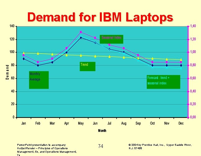 Demand for IBM Laptops Power. Point presentation to accompany Heizer/Render – Principles of Operations