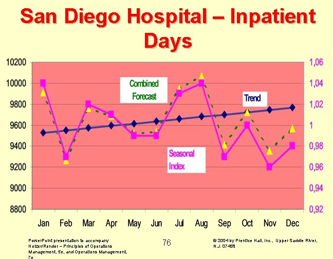 San Diego Hospital – Inpatient Days Power. Point presentation to accompany Heizer/Render – Principles