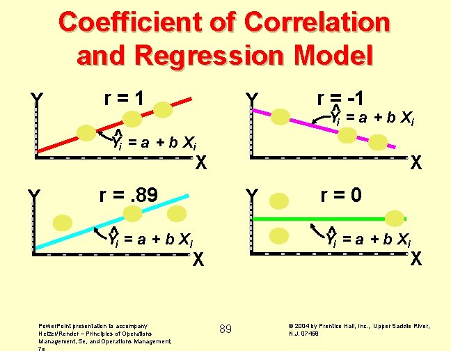 Coefficient of Correlation and Regression Model Y r=1 Y ^i = a + b