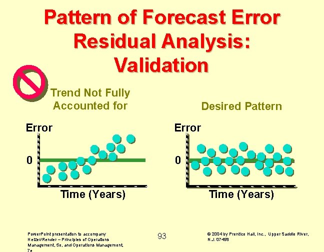 Pattern of Forecast Error Residual Analysis: Validation Trend Not Fully Accounted for Desired Pattern