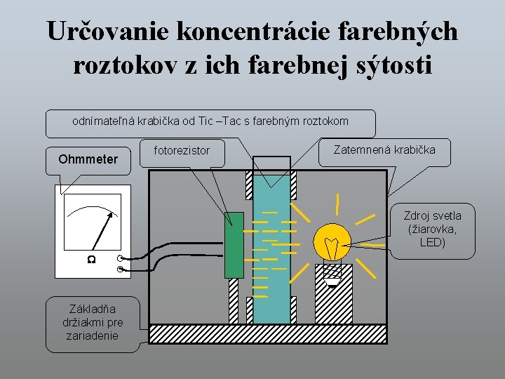Určovanie koncentrácie farebných roztokov z ich farebnej sýtosti odnímateľná krabička od Tic –Tac s