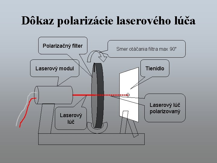 Dôkaz polarizácie laserového lúča Polarizačný filter Laserový modul Laserový lúč Smer otáčania filtra max