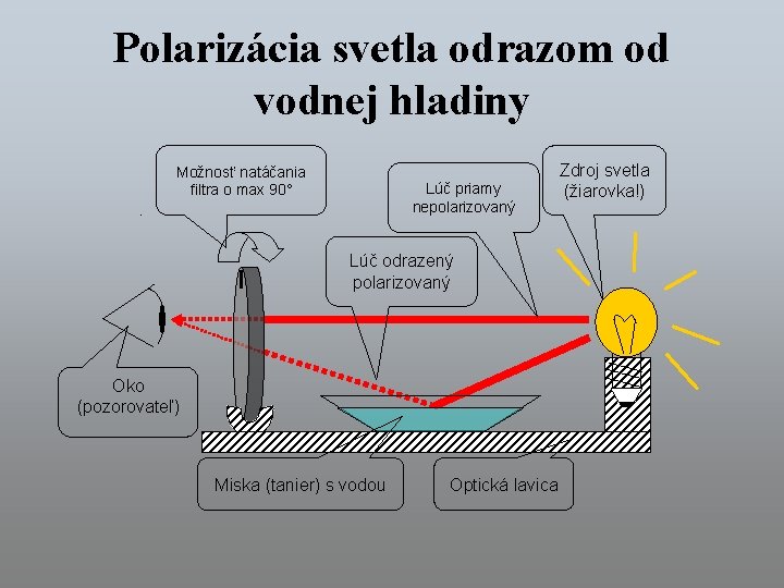 Polarizácia svetla odrazom od vodnej hladiny Možnosť natáčania filtra o max 90° Lúč priamy