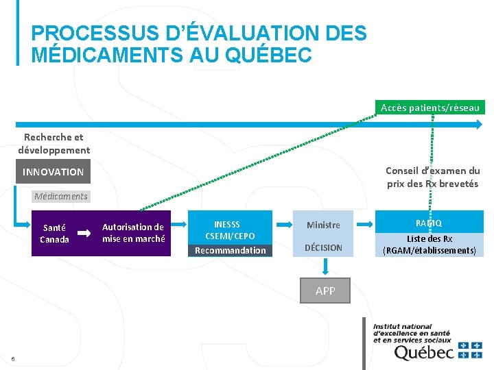 PROCESSUS D’ÉVALUATION DES MÉDICAMENTS AU QUÉBEC Accès patients/réseau Recherche et développement Conseil d’examen du