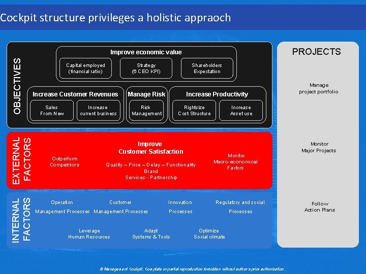 Cockpit structure privileges a holistic appraoch PROJECTS INTERNAL FACTORS EXTERNAL FACTORS OBJECTIVES Improve economic