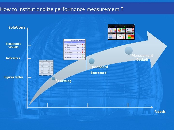 How to institutionalize performance measurement ? Solutions Ergonomic visuals Management Cockpit Indicators Dashboard Scorecard