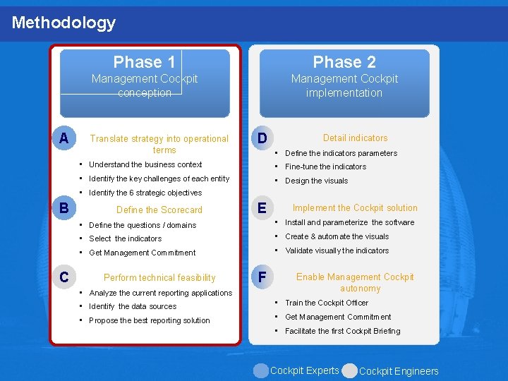 Methodology A Phase 1 Phase 2 Management Cockpit conception Management Cockpit implementation Translate strategy