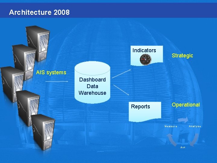 Architecture 2008 Indicators Strategic AIS systems Dashboard Data Warehouse Reports Operational Measure Analyse Act