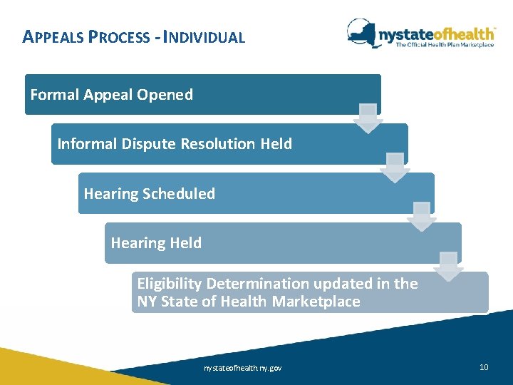 APPEALS PROCESS - INDIVIDUAL Formal Appeal Opened Informal Dispute Resolution Held Hearing Scheduled Hearing APPEALS PROCESS - INDIVIDUAL Formal Appeal Opened Informal Dispute Resolution Held Hearing Scheduled Hearing