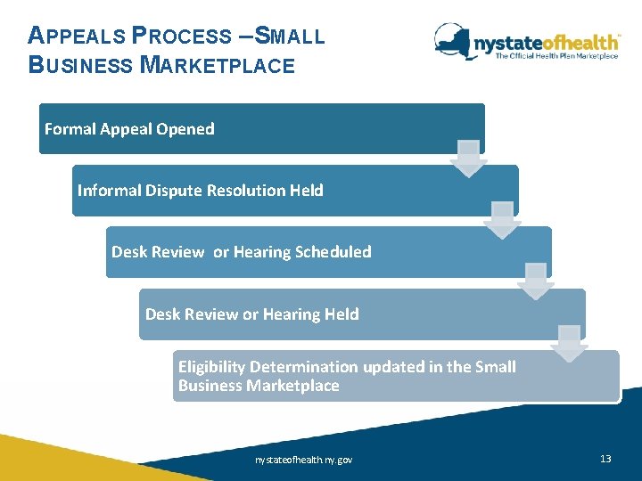 APPEALS PROCESS – SMALL BUSINESS MARKETPLACE Formal Appeal Opened Informal Dispute Resolution Held Desk APPEALS PROCESS – SMALL BUSINESS MARKETPLACE Formal Appeal Opened Informal Dispute Resolution Held Desk