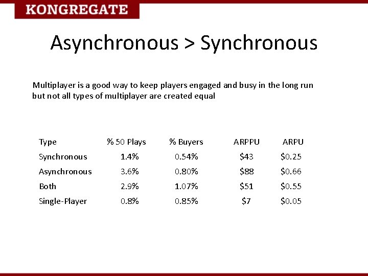 Asynchronous > Synchronous Multiplayer is a good way to keep players engaged and busy