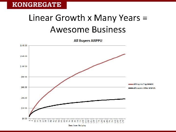 Linear Growth x Many Years = Awesome Business 