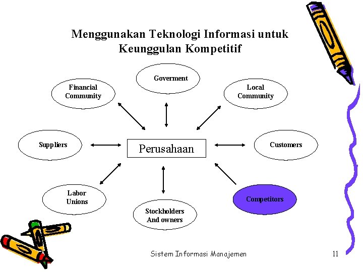 Menggunakan Teknologi Informasi untuk Keunggulan Kompetitif Goverment Financial Community Suppliers Local Community Customers Perusahaan