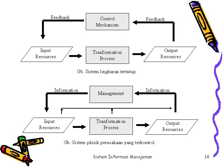 Feedback Control Mechanism Input Resources Feedback Output Resources Tranformation Process Gb. Sistem lingkaran tertutup