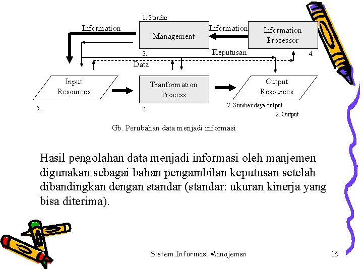 1. Standar Information Management Information Processor Keputusan 3. 4. Data Input Resources 5. Output