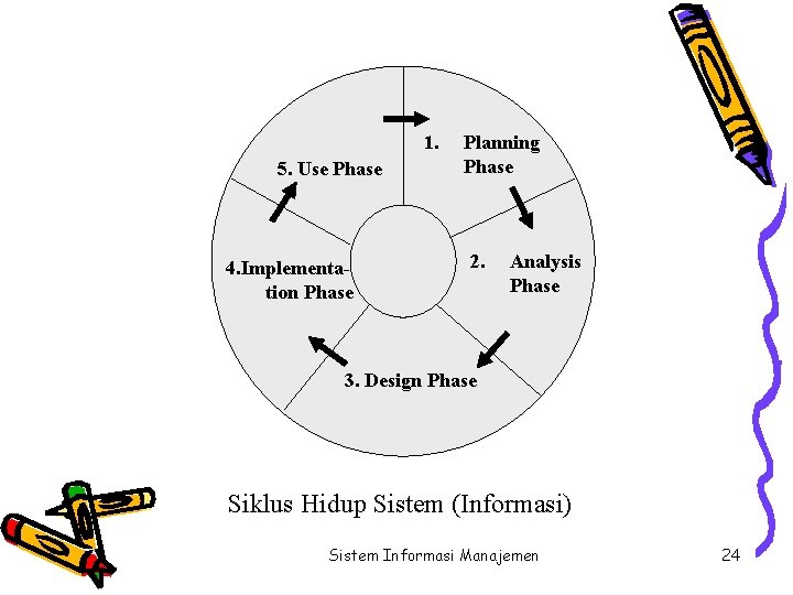 1. 5. Use Phase 4. Implementation Phase Planning Phase 2. Analysis Phase 3. Design