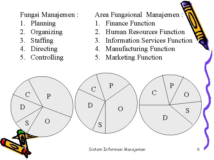Fungsi Manajemen : 1. Planning 2. Organizing 3. Staffing 4. Directing 5. Controlling C