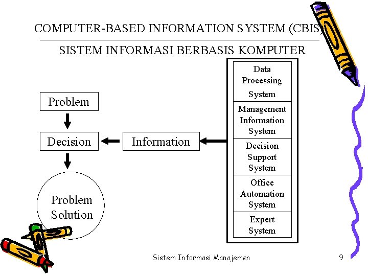 COMPUTER-BASED INFORMATION SYSTEM (CBIS) SISTEM INFORMASI BERBASIS KOMPUTER Data Processing System Problem Decision Problem