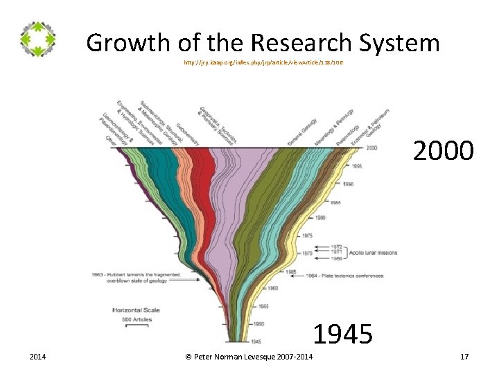 Growth of the Research System http: //jrp. icaap. org/index. php/jrp/article/view. Article/128/106 2000 2014 1945