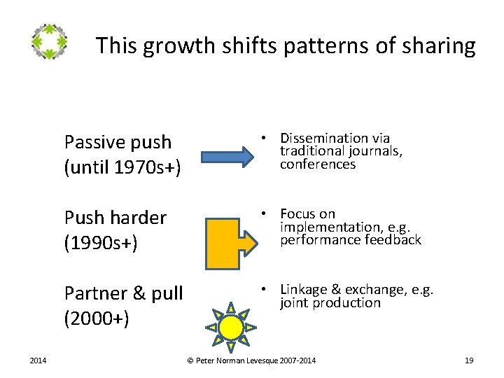 19 This growth shifts patterns of sharing 2014 Passive push (until 1970 s+) •