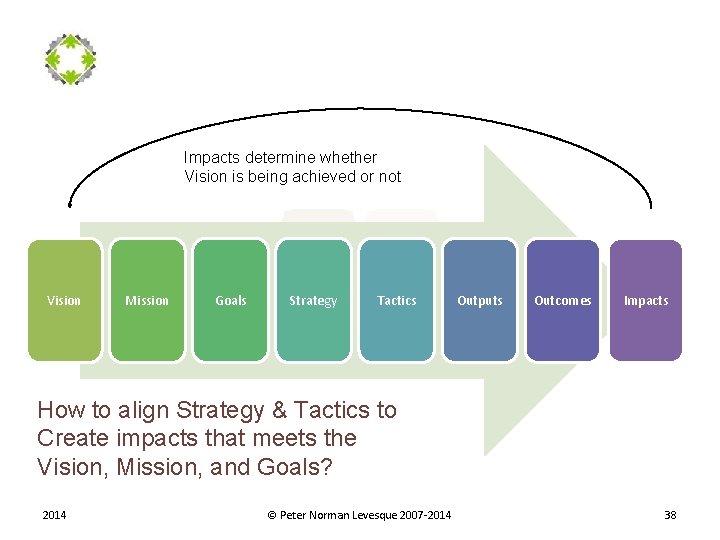 Impacts determine whether Vision is being achieved or not Goals Vision Mission Goals Strategy