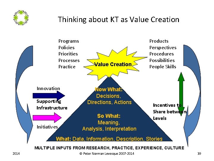 Thinking about KT as Value Creation Programs Policies Priorities Processes Practice Innovation Supporting Infrastructure