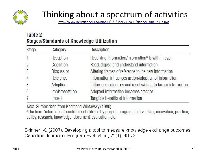  Thinking about a spectrum of activities http: //www. kellyskinner. ca/uploads/6/8/8/2/6882498/skinner_cjpe_2007. pdf Skinner, K.