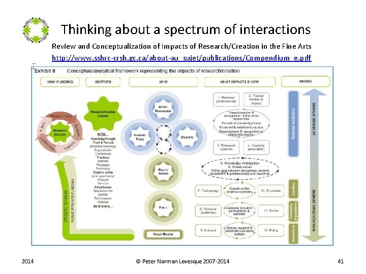41 Thinking about a spectrum of interactions Review and Conceptualization of Impacts of Research/Creation