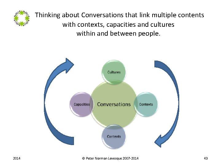  Thinking about Conversations that link multiple contents with contexts, capacities and cultures within