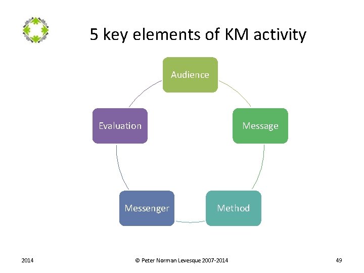 5 key elements of KM activity Audience Evaluation Messenger 2014 Message Method © Peter