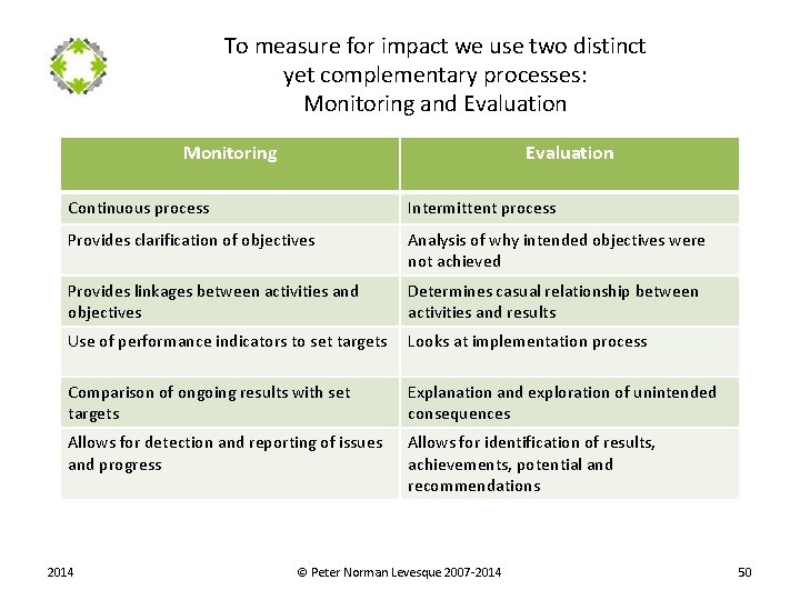 To measure for impact we use two distinct yet complementary processes: Monitoring and Evaluation