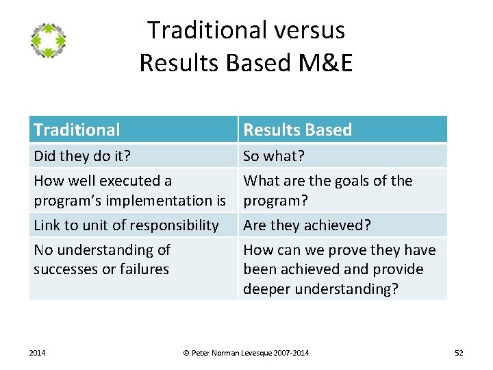 Traditional versus Results Based M&E Traditional Results Based Did they do it? So what?