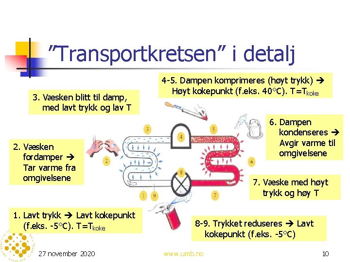 ”Transportkretsen” i detalj 3. Væsken blitt til damp, med lavt trykk og lav T