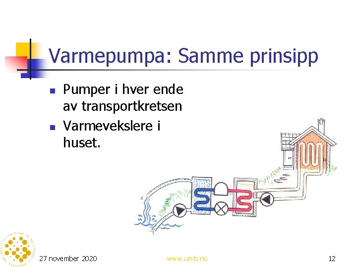 Varmepumpa: Samme prinsipp n n Pumper i hver ende av transportkretsen Varmevekslere i huset.