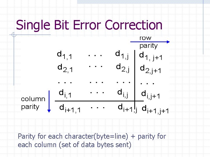 Single Bit Error Correction Parity for each character(byte=line) + parity for each column (set