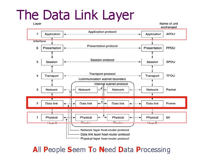 The Data Link Layer All People Seem To Need Data Processing 