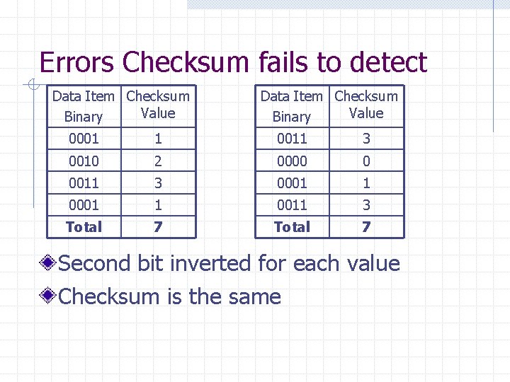 Errors Checksum fails to detect Data Item Checksum Value Binary 0001 1 0011 3
