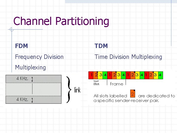 Channel Partitioning FDM TDM Frequency Division Time Division Multiplexing 